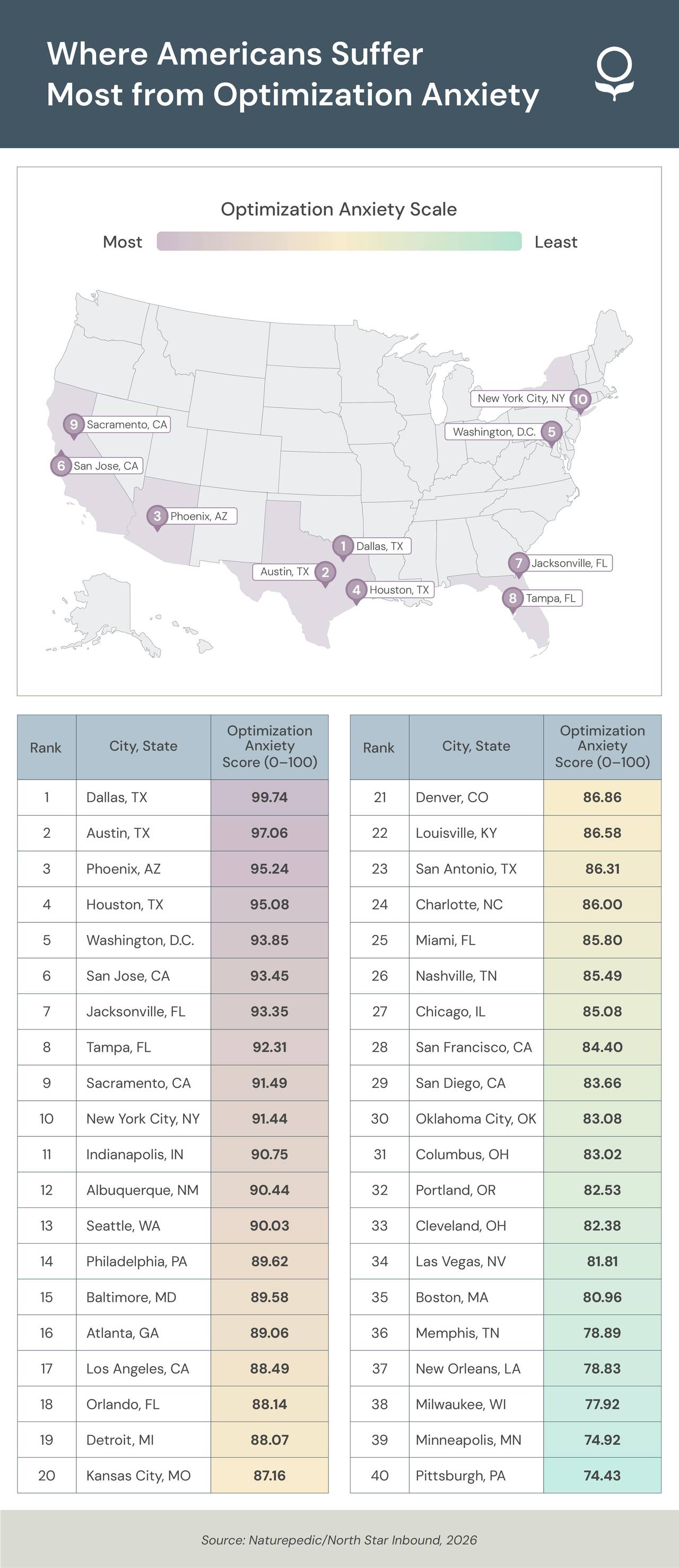A map chart and table ranking U.S. cities where residents suffer most from optimization anxiety.